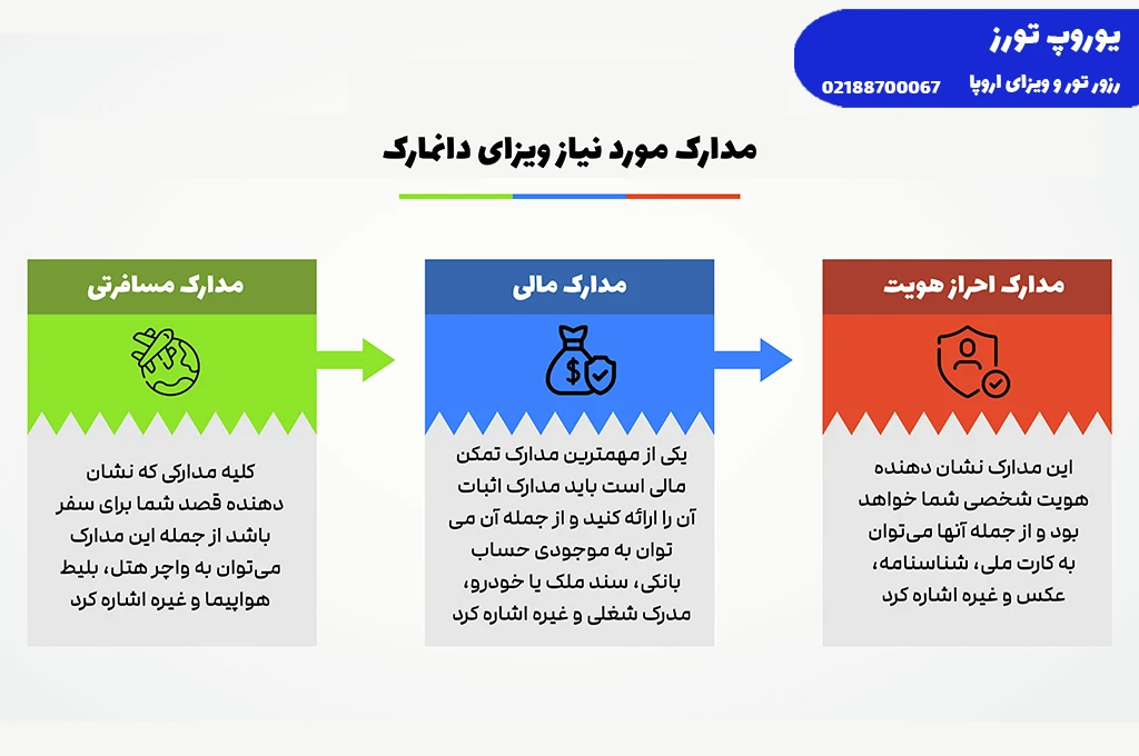 ویزای دانمارک - انواع + هزینه + مراحل + مدارک + شرایط