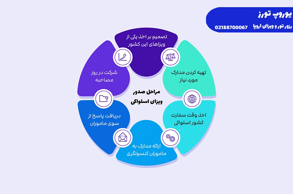 ویزای اسلواکی | انواع + هزینه + مراحل + مدارک + شرایط